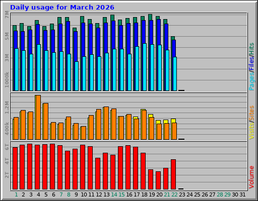 Daily usage for March 2026