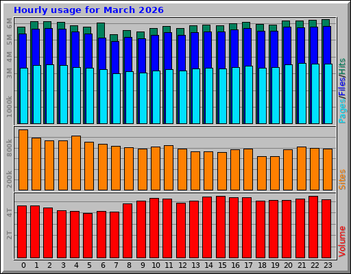 Hourly usage for March 2026
